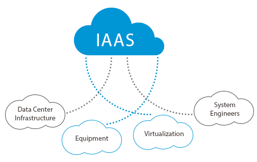 iaas information as a service