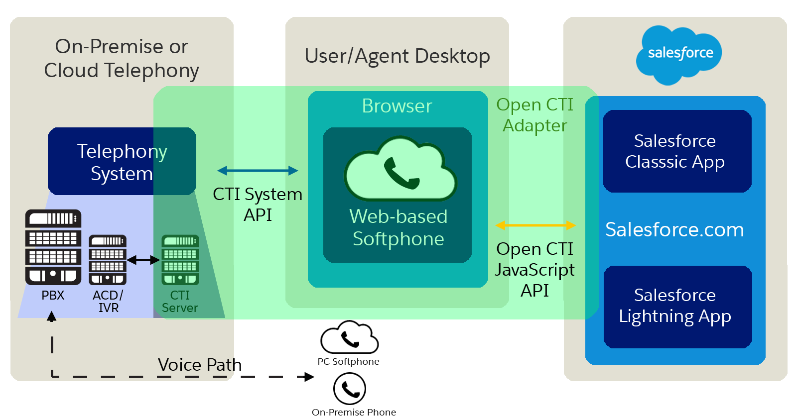 CTI Integration Using Open CTI Tools