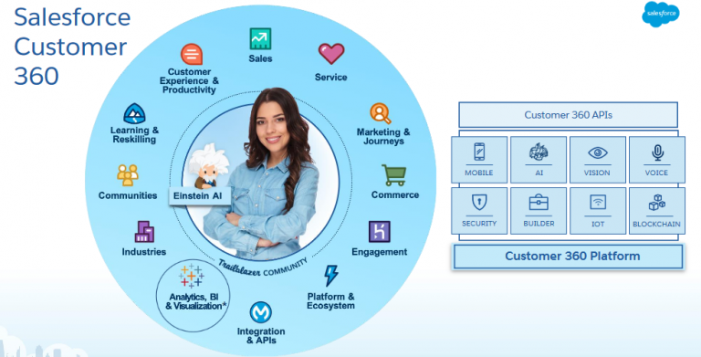 How To Use Salesforce To Get A 360-degree View Of Your Customer?