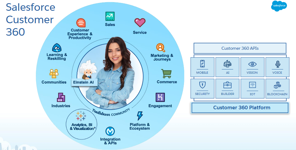 salesforce customer 360