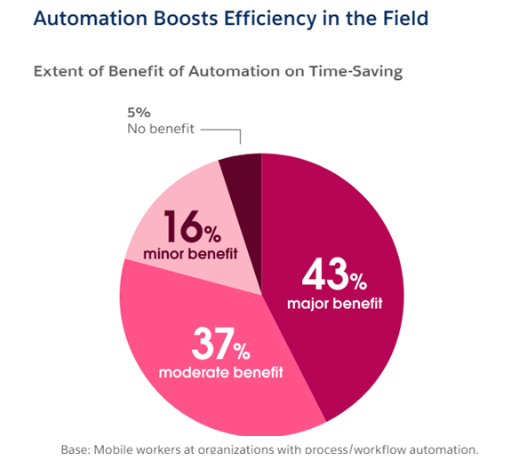 benefits-of-salesforce-automation-fortime-saving