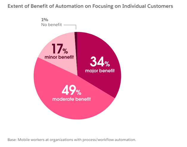 benefits-of-salesforce-automation