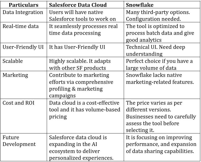 Salesforce Data Cloud and Snowflake